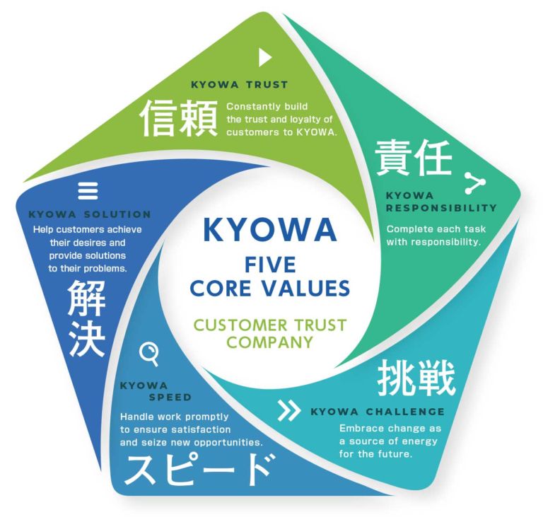 Five Core Values