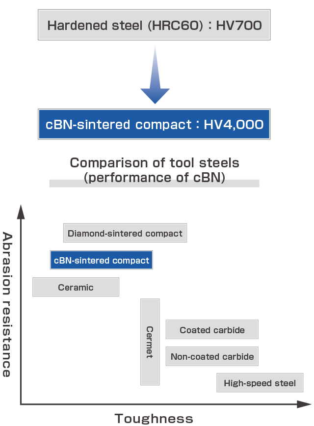 cBN Tools