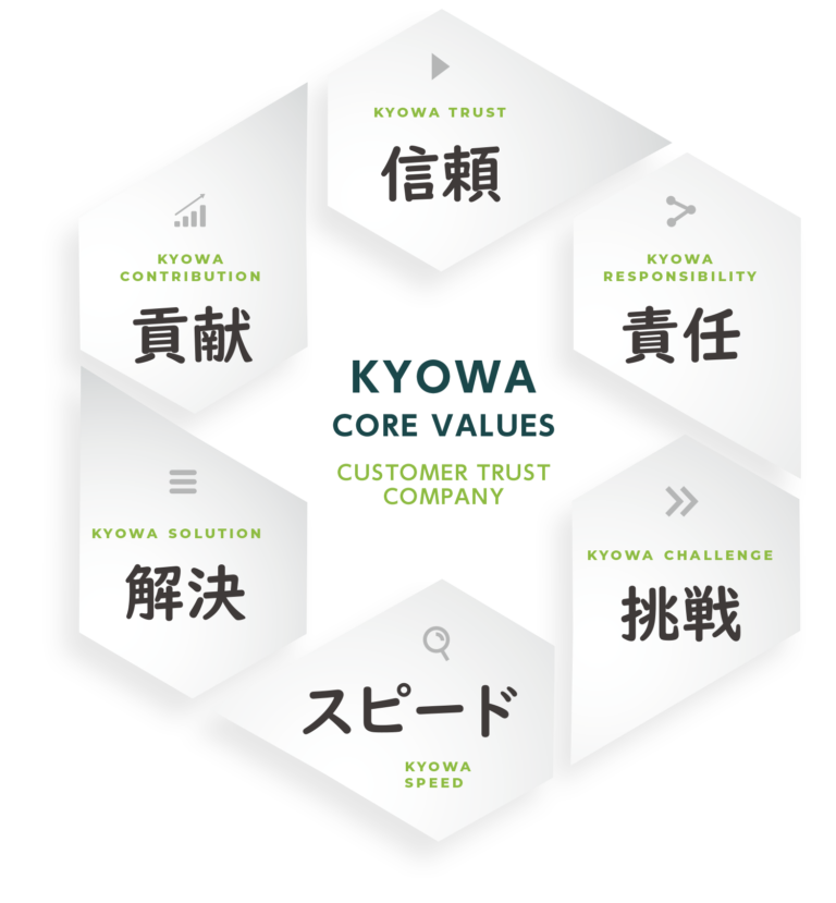 Core Values