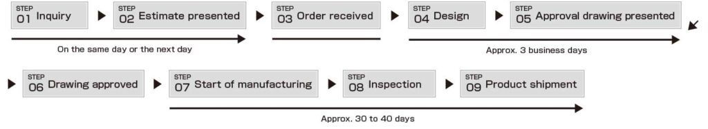 Flow of order